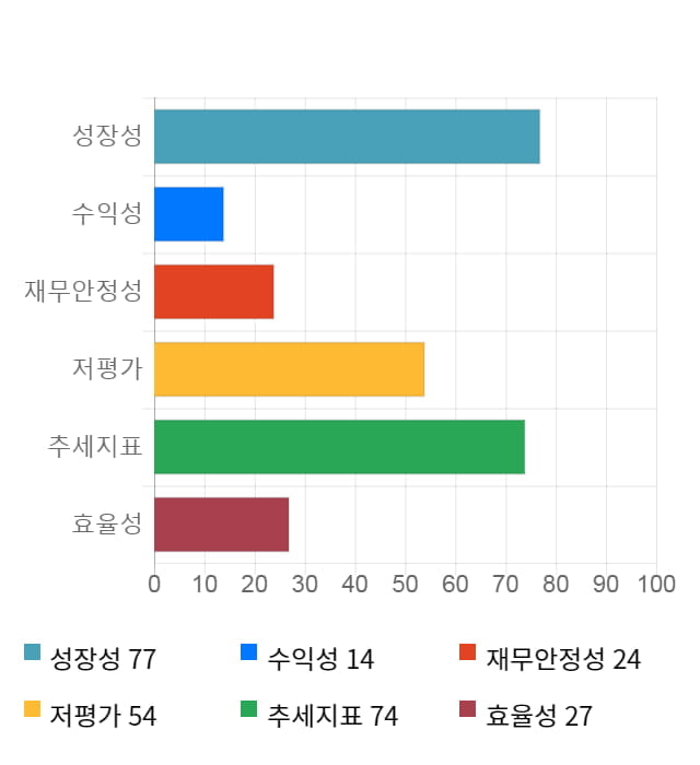 유니온, 전일 대비 약 4% 하락한 4,660원