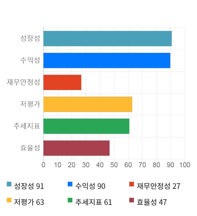 에스엔텍, 전일 대비 약 5% 상승한 6,090원