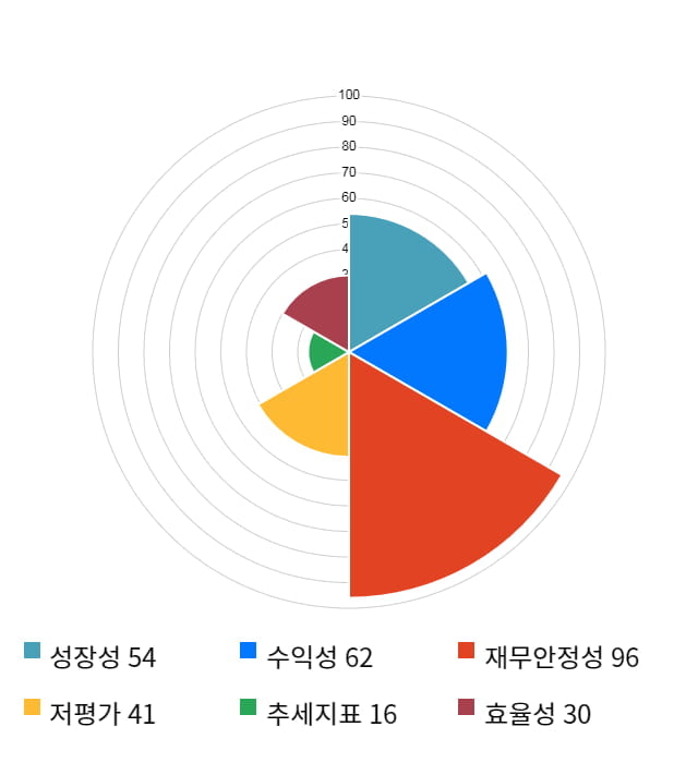 효성오앤비, 전일 대비 약 3% 상승한 8,940원