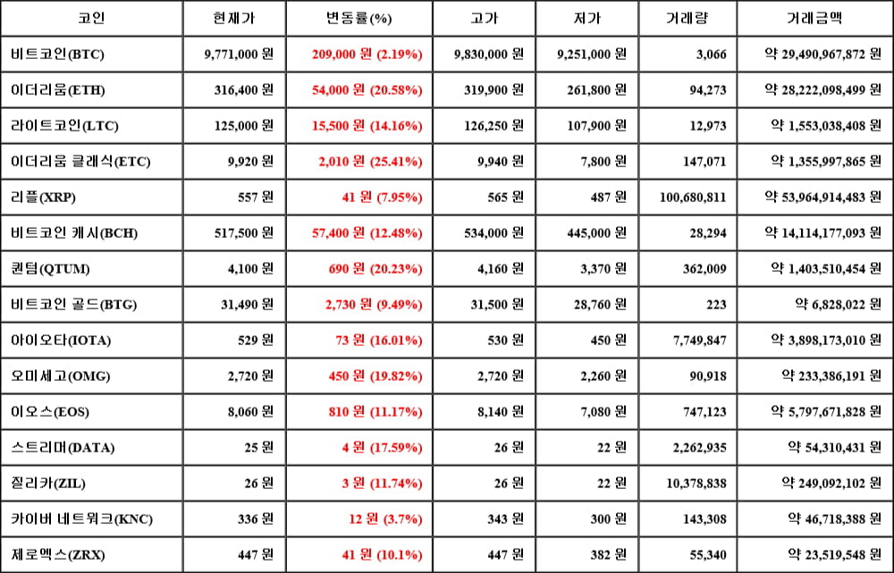 [가상화폐 뉴스] 05월 16일 11시 30분 비트코인(2.19%), 이더리움 클래식(25.41%), 카이버 네트워크(3.7%)