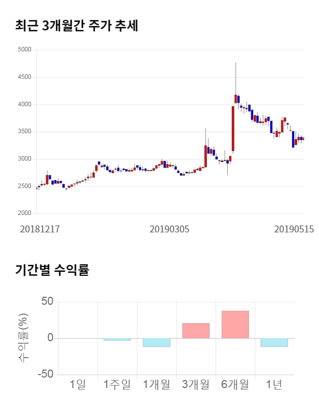 현대공업, 11% 급등... 전일 보다 375원 상승한 3,765원