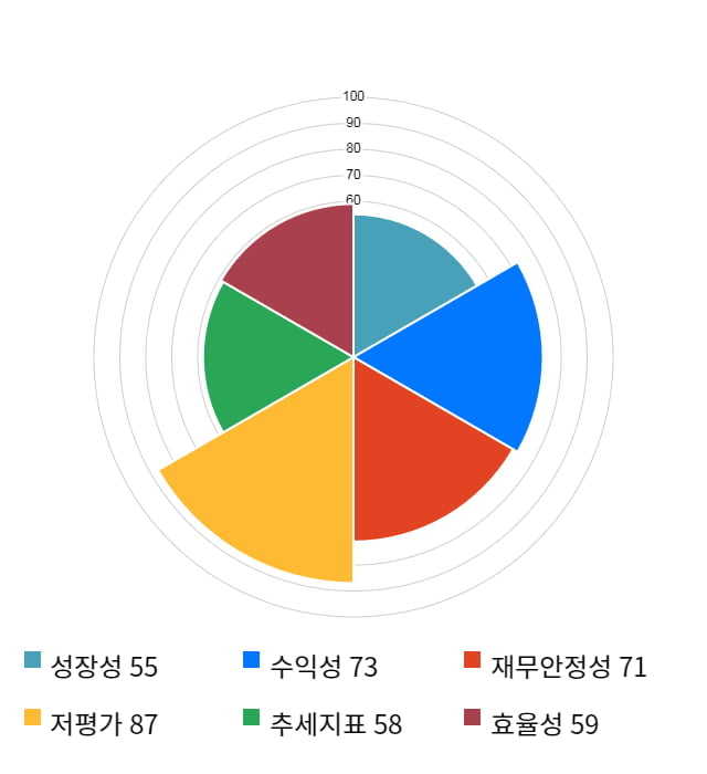 현대공업, 11% 급등... 전일 보다 375원 상승한 3,765원