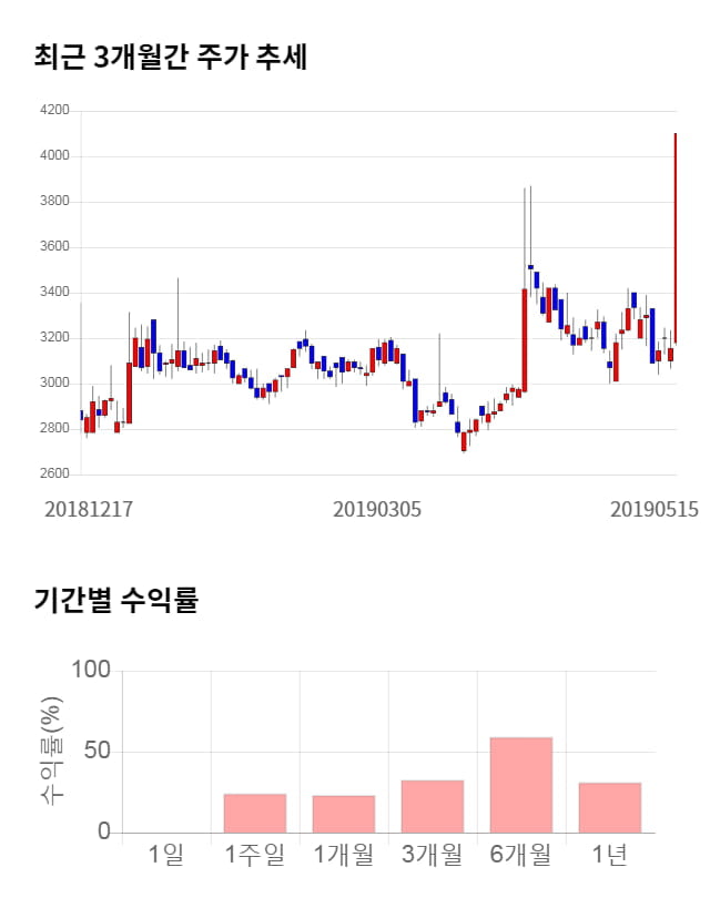 에프알텍, 전일 대비 약 6% 하락한 3,850원