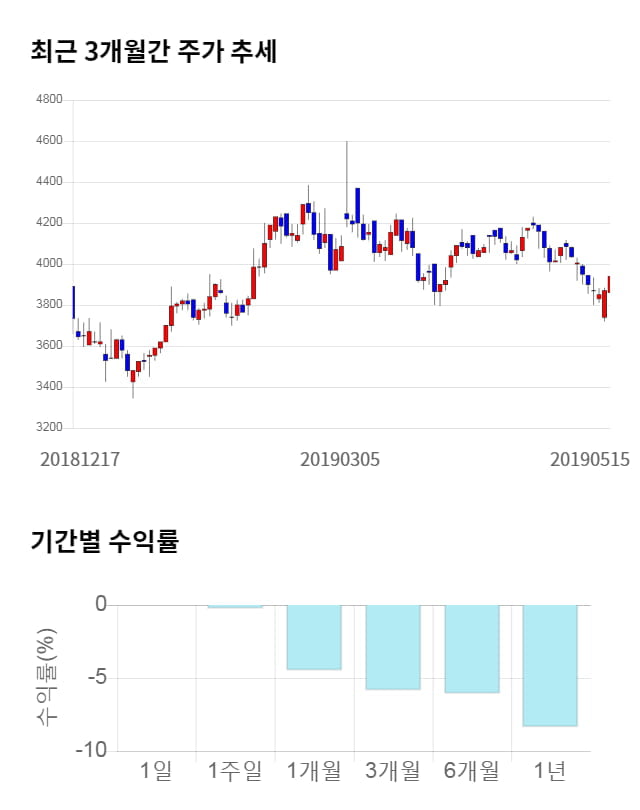 S&K폴리텍, 전일 대비 약 9% 상승한 4,295원