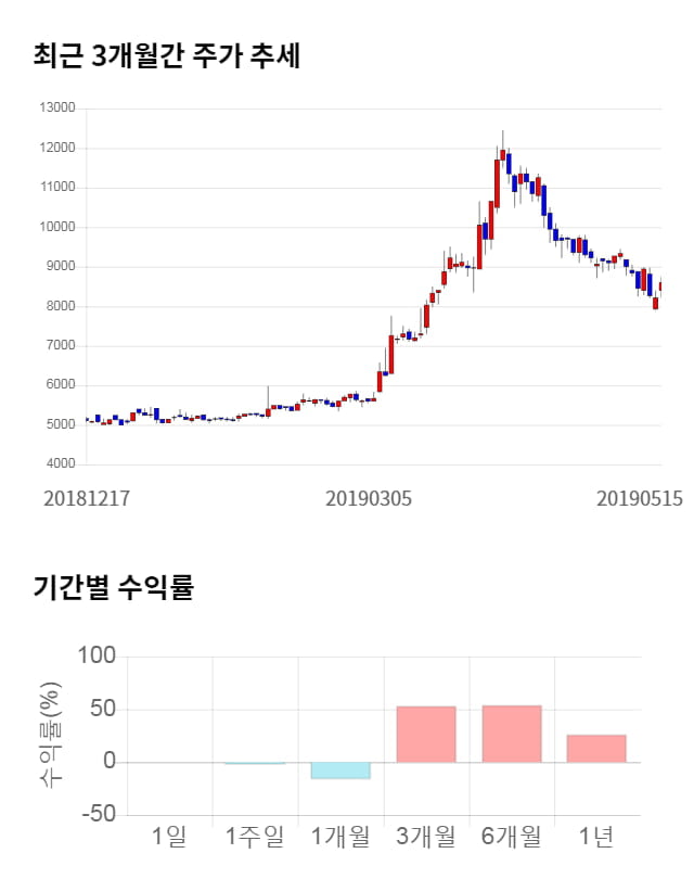 이즈미디어, 전일 대비 약 8% 하락한 7,910원