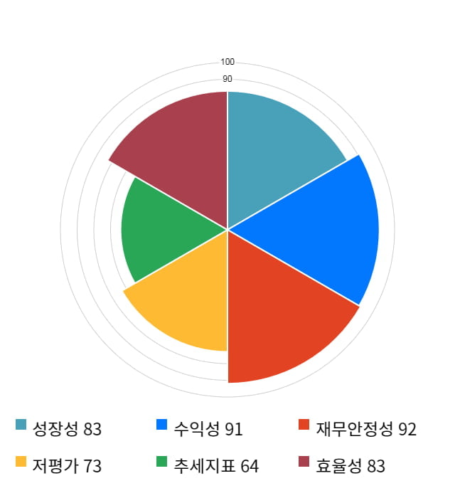 씨앤지하이테크, 전일 대비 약 6% 하락한 6,440원