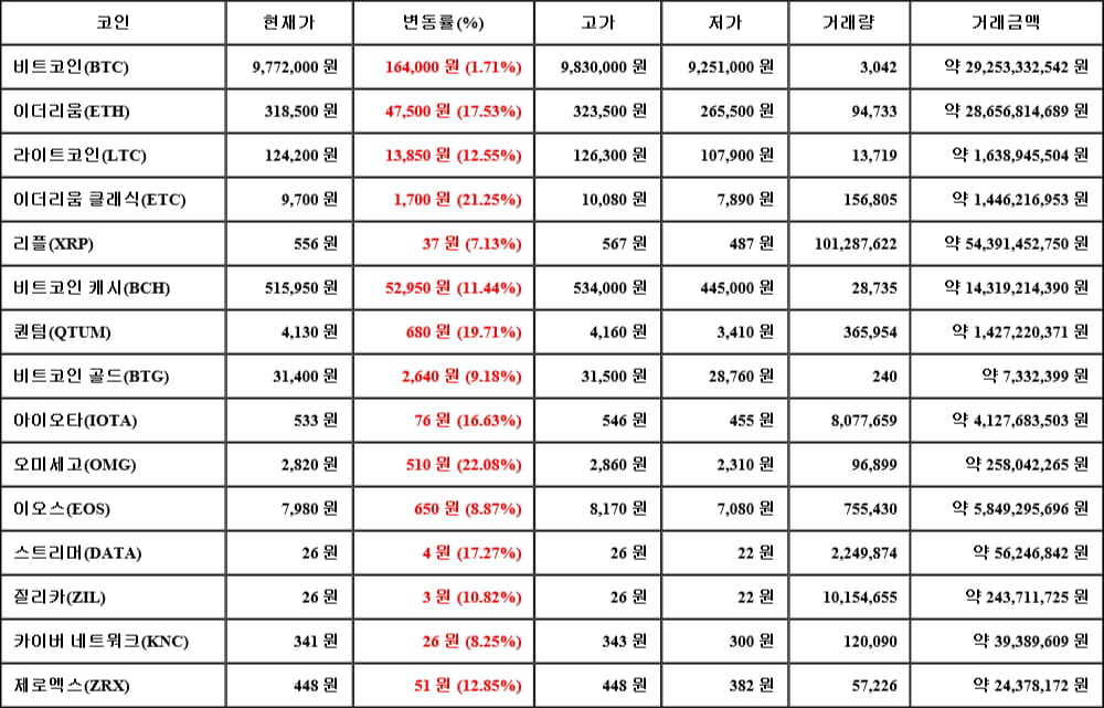 [가상화폐 뉴스] 05월 16일 12시 30분 비트코인(1.71%), 오미세고(22.08%), 리플(7.13%)