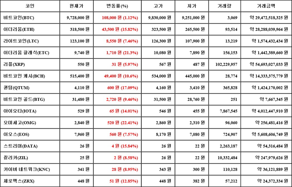 [가상화폐 뉴스] 05월 16일 13시 00분 비트코인(1.12%), 오미세고(22.41%), 리플(5.97%)