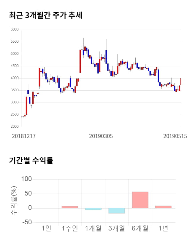 풍강, 전일 대비 약 5% 하락한 3,795원
