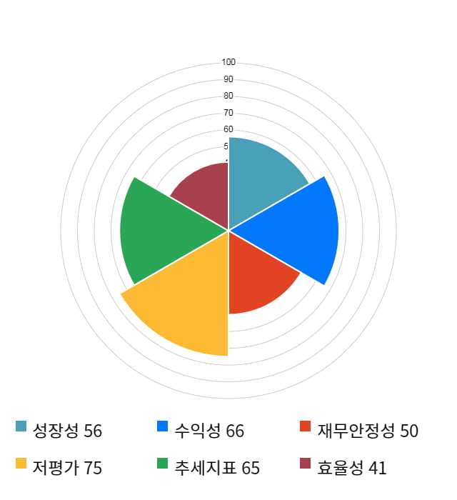 풍강, 전일 대비 약 5% 하락한 3,795원