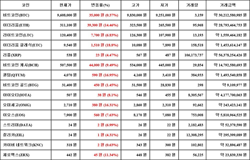 [가상화폐 뉴스] 05월 16일 13시 30분 비트코인(0.37%), 이더리움 클래식(18.8%), 카이버 네트워크(0.63%)