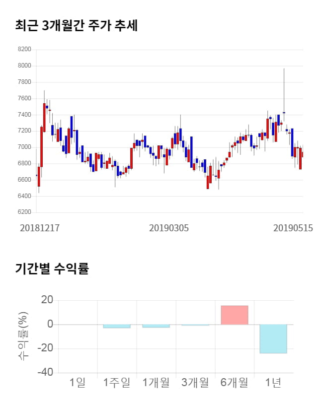 삼진, 전일 대비 약 7% 상승한 7,450원