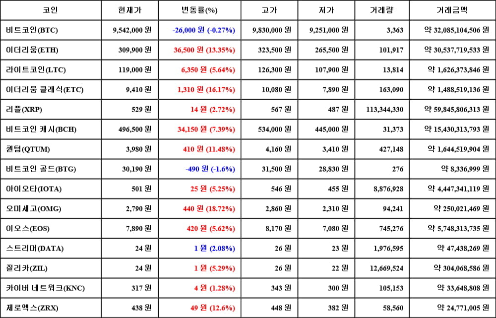 [가상화폐 뉴스] 05월 16일 15시 00분 비트코인(-0.27%), 오미세고(18.72%), 비트코인 골드(-1.6%)