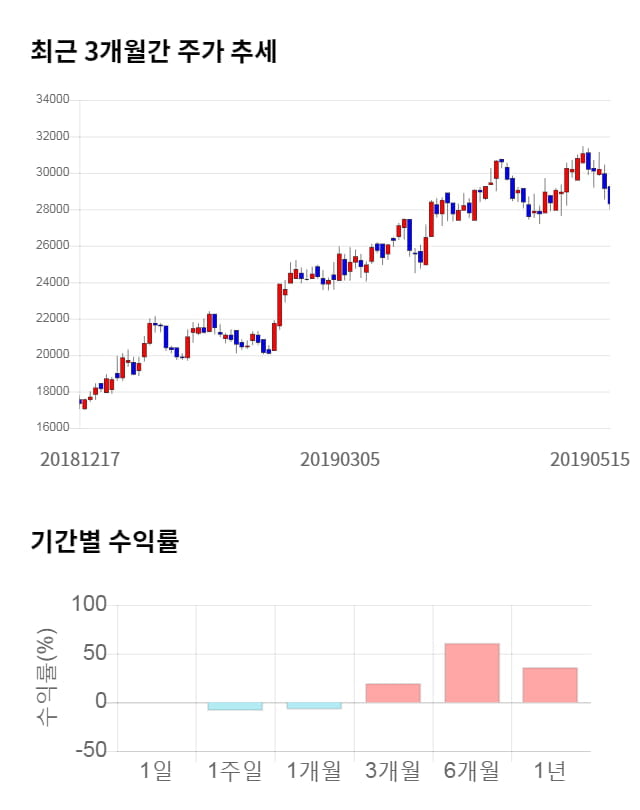 한세실업, 14% 하락... 전일 보다 3,900원 내린 24,400원