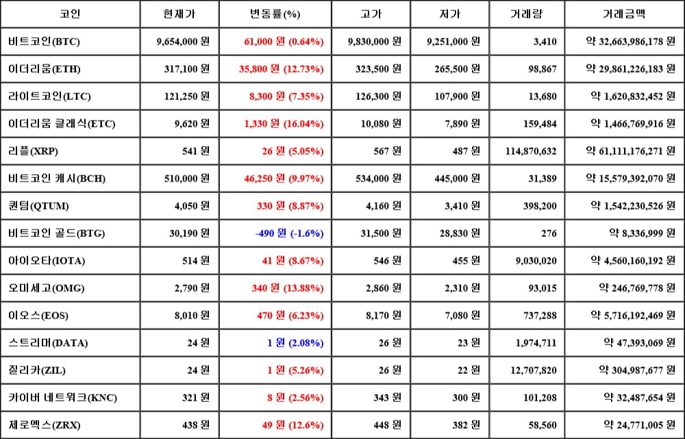 [가상화폐 뉴스] 05월 16일 15시 30분 비트코인(0.64%), 이더리움 클래식(16.04%), 비트코인 골드(-1.6%)