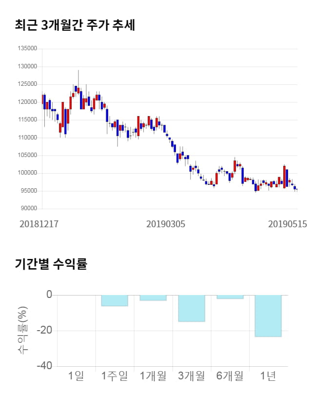 오리온, 전일 대비 약 5% 하락한 90,600원