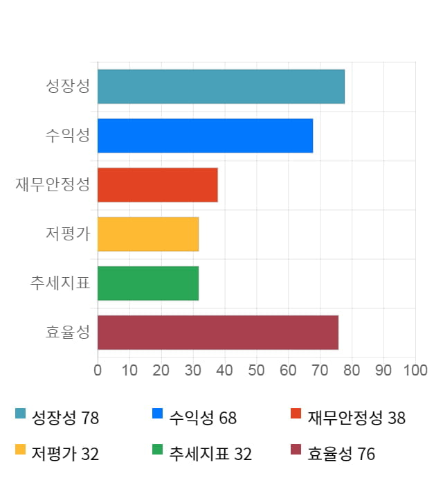 오리온, 전일 대비 약 5% 하락한 90,600원