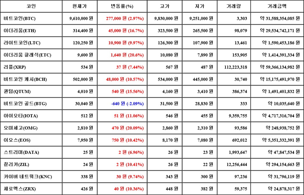 [가상화폐 뉴스] 05월 16일 17시 00분 비트코인(2.97%), 이더리움 클래식(20.6%), 비트코인 골드(-2.09%)