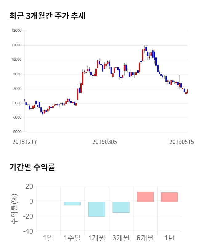 드림어스컴퍼니, 전일 대비 약 3% 하락한 7,710원