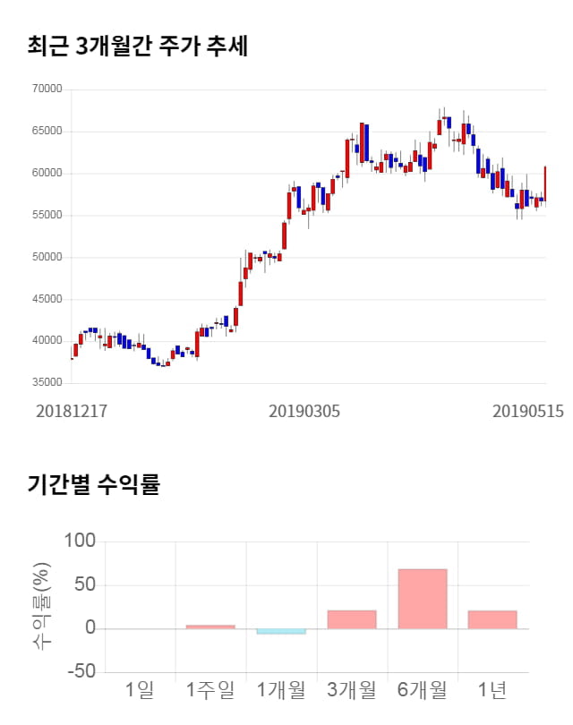 한국단자, 전일 대비 약 7% 상승한 64,800원