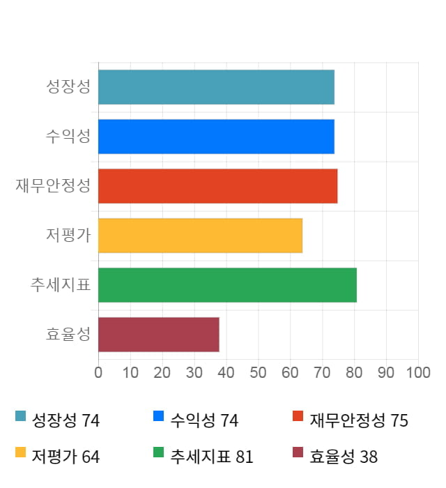 한국단자, 전일 대비 약 7% 상승한 64,800원