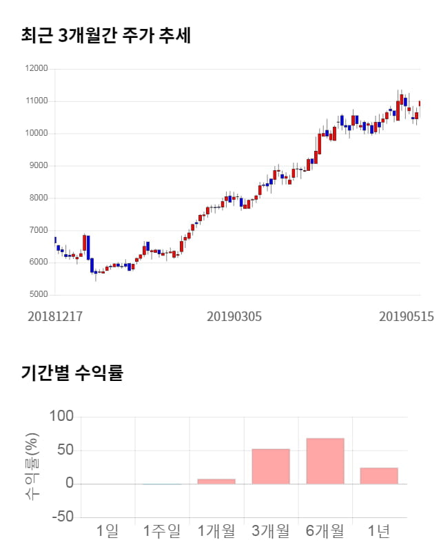 화승인더, 52주 신고가 경신... 전일 대비 4% 상승