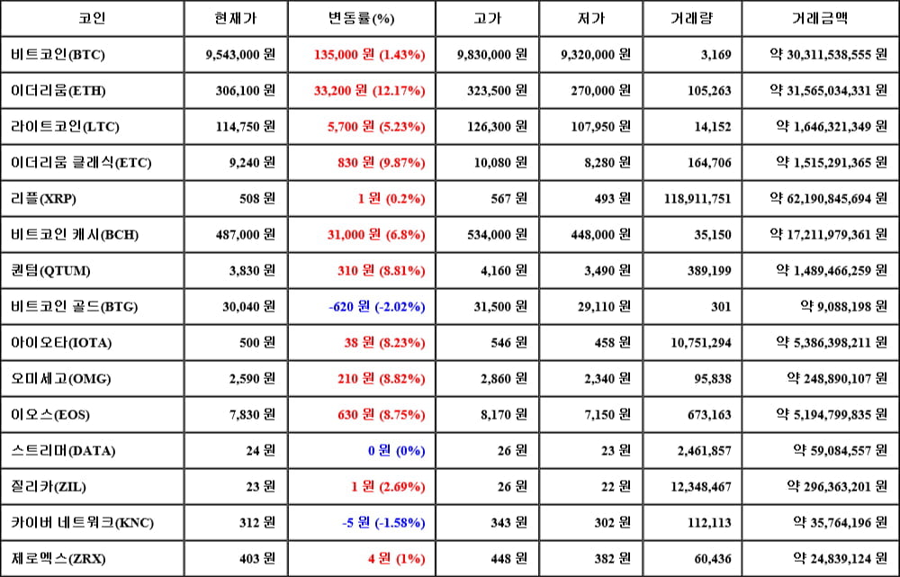 [가상화폐 뉴스] 05월 16일 20시 30분 비트코인(1.43%), 이더리움(12.17%), 비트코인 골드(-2.02%)