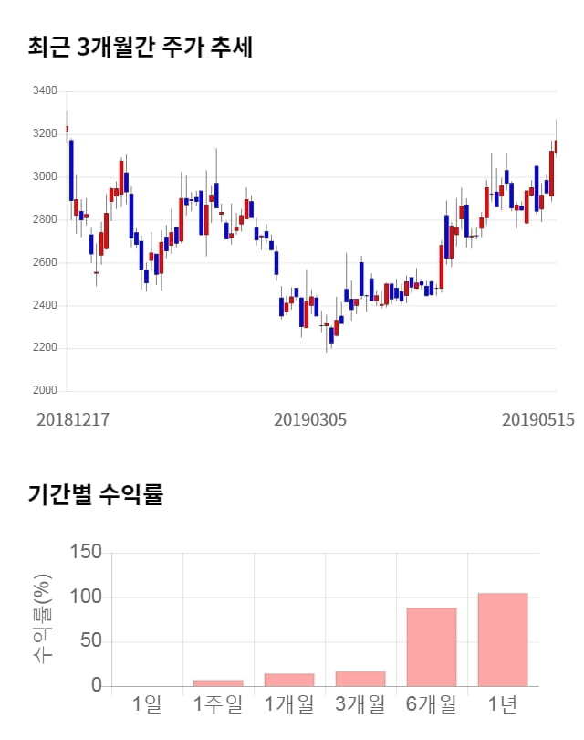 남선알미늄, 52주 신고가 경신... 전일 대비 15% 상승