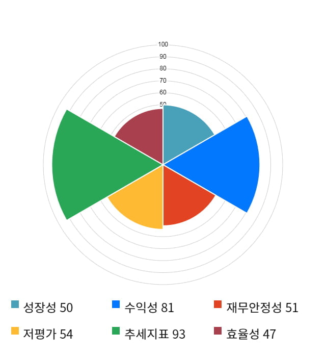 남선알미늄, 52주 신고가 경신... 전일 대비 15% 상승