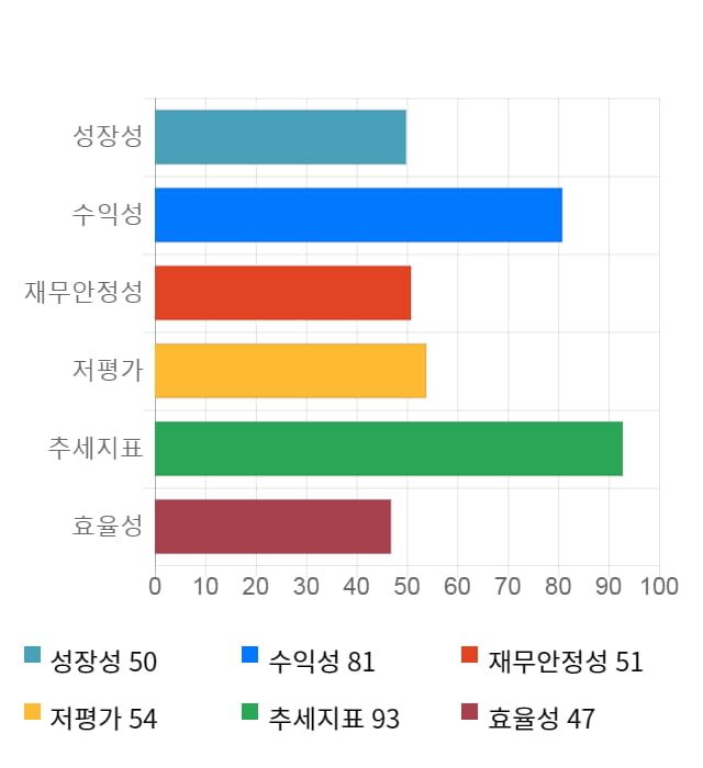 남선알미늄, 16% 급등... 전일 보다 520원 상승한 3,690원