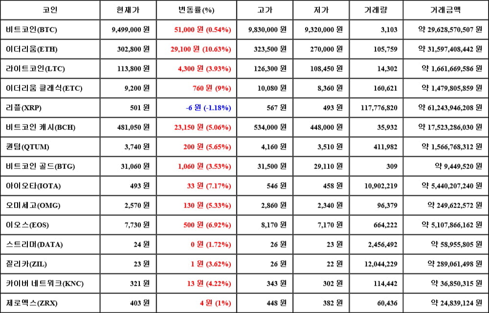 [가상화폐 뉴스] 05월 16일 21시 30분 비트코인(0.54%), 이더리움(10.63%), 리플(-1.18%)