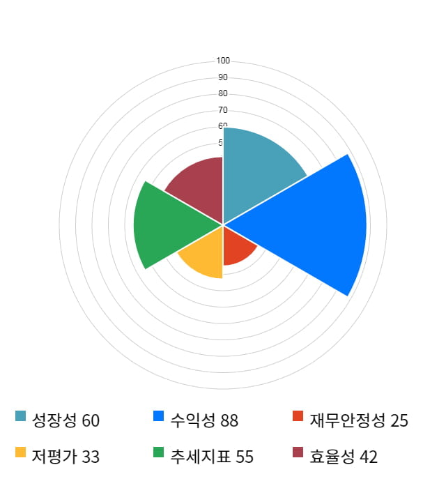 JW생명과학, 11% 급등... 전일 보다 2,500원 상승한 25,500원