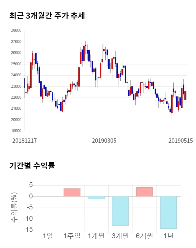 펩트론, 전일 대비 약 3% 하락한 21,800원