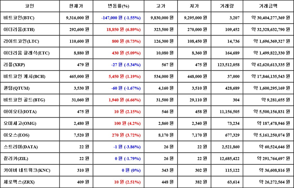 [가상화폐 뉴스] 05월 16일 22시 00분 비트코인(-1.55%), 이더리움(6.89%), 리플(-5.34%)