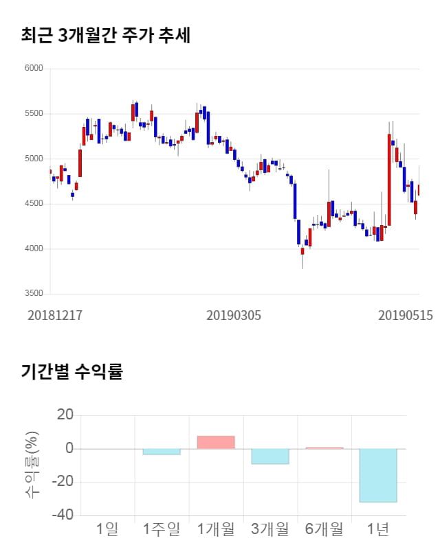 대한광통신, 전일 대비 약 4% 하락한 4,515원