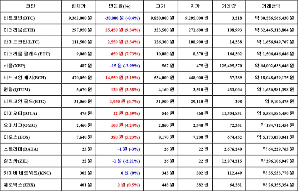 [가상화폐 뉴스] 05월 16일 22시 30분 비트코인(-0.4%), 이더리움(9.34%), 스트리머(-3%)