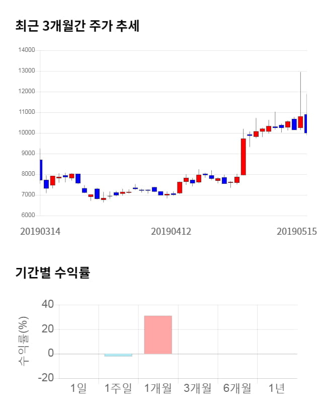 드림텍, 전일 대비 약 5% 하락한 9,460원