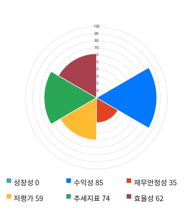 드림텍, 전일 대비 약 5% 하락한 9,460원