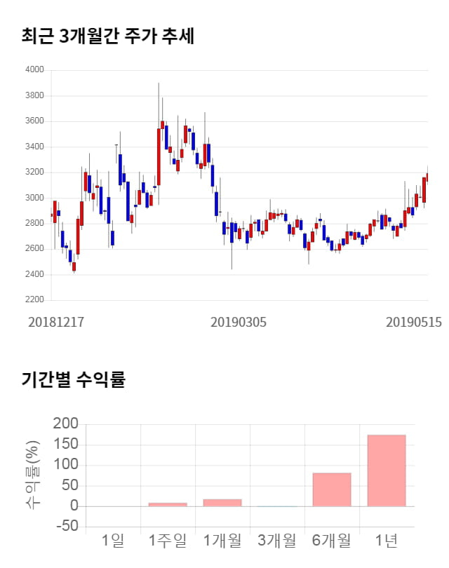 한창제지, 13% 급등... 전일 보다 425원 상승한 3,615원