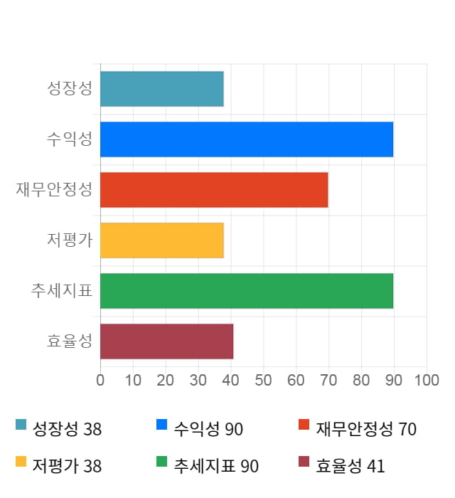 유비쿼스, 전일 대비 약 5% 하락한 40,850원