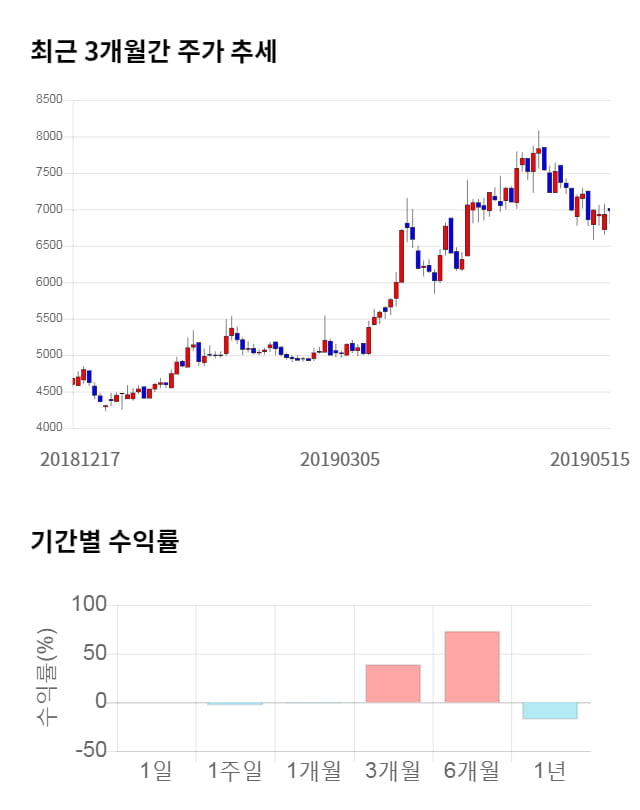 서연이화, 전일 대비 약 5% 하락한 6,650원