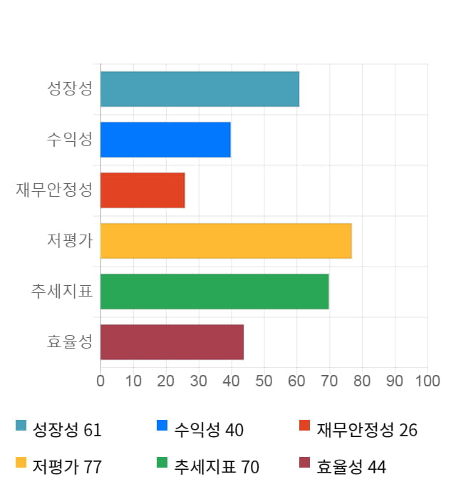 서연이화, 전일 대비 약 5% 하락한 6,650원