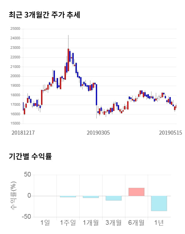 동아지질, 10% 급등... 전일 보다 1,650원 상승한 18,600원