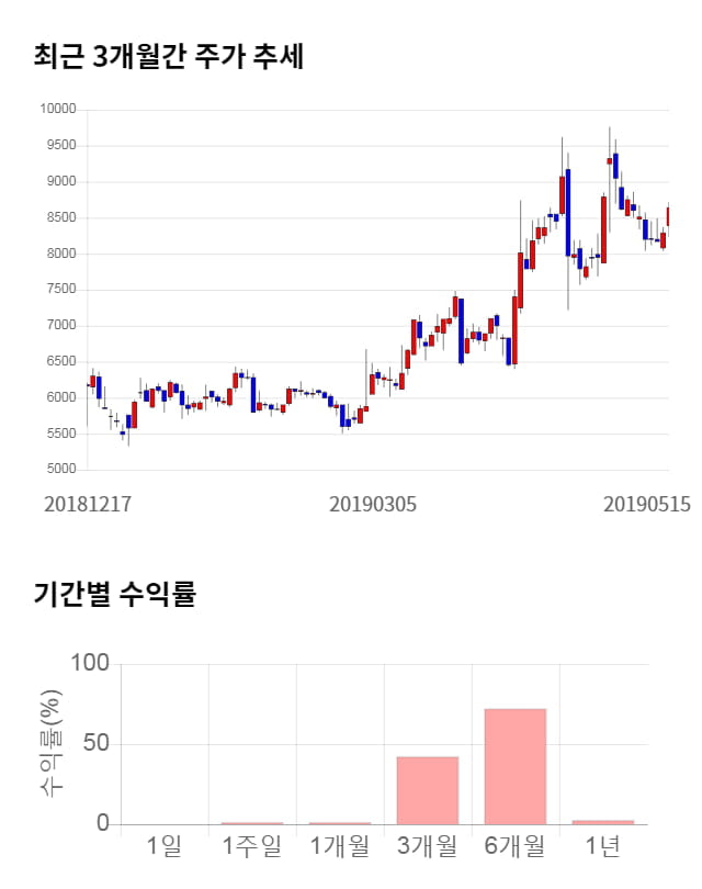 영인프런티어, 전일 대비 약 6% 상승한 9,120원