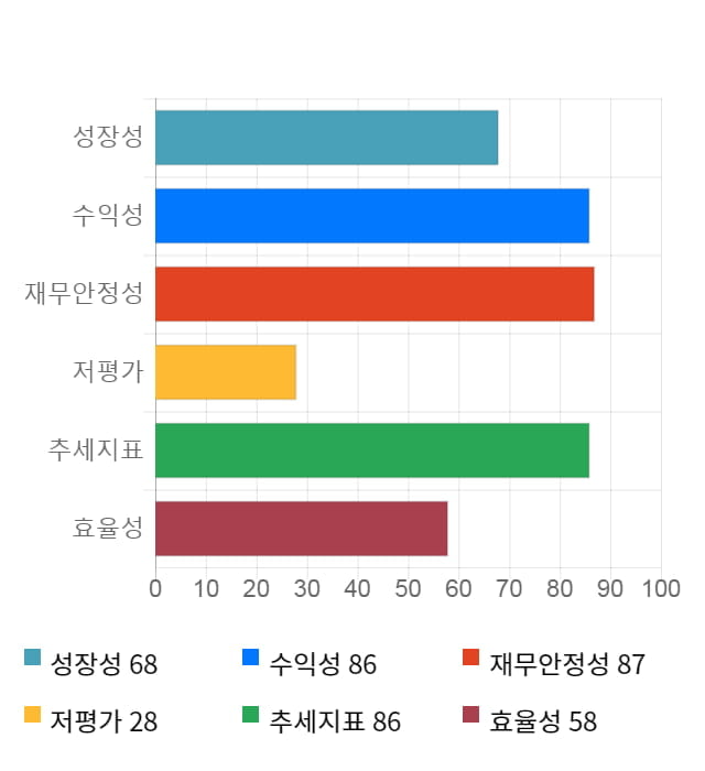 영인프런티어, 전일 대비 약 6% 상승한 9,120원