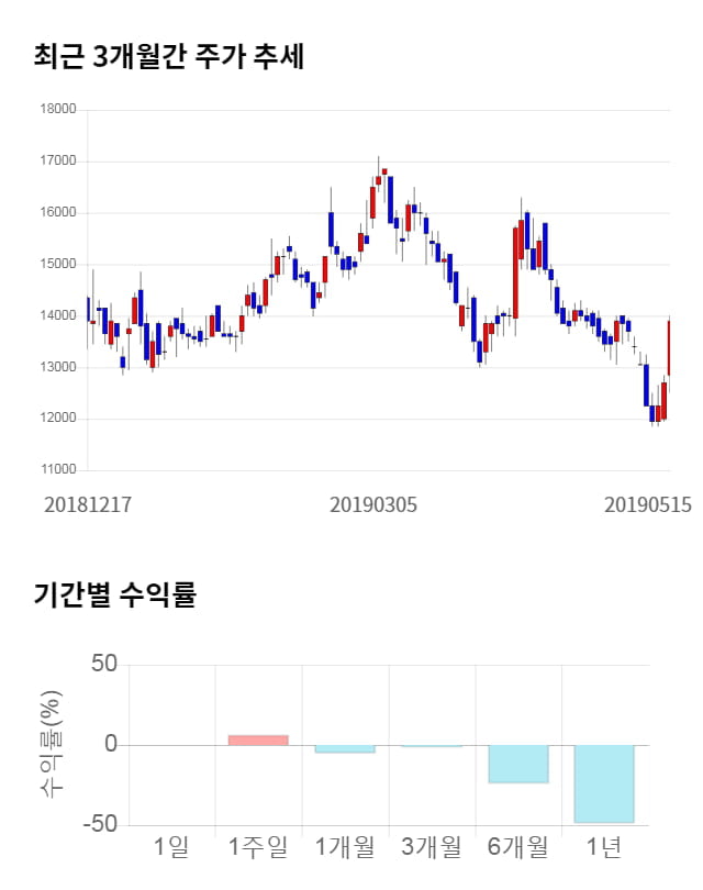 아이진, 전일 대비 약 4% 하락한 13,350원