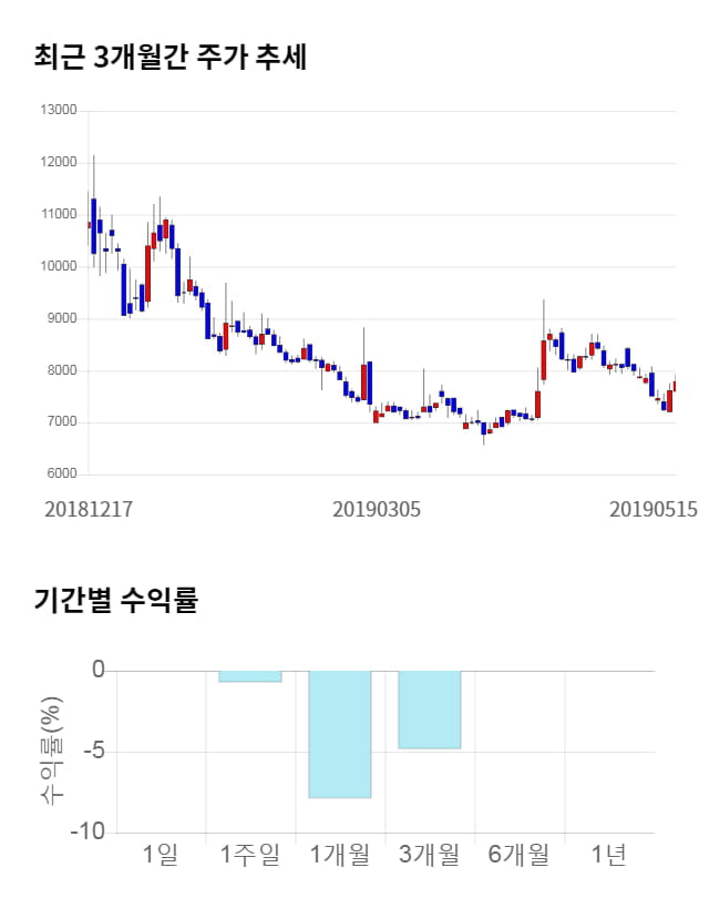 남화산업, 전일 대비 약 7% 상승한 8,370원