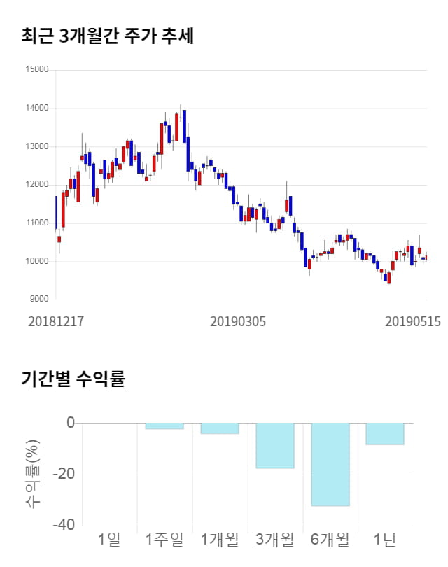 상신이디피, 전일 대비 약 5% 하락한 9,630원