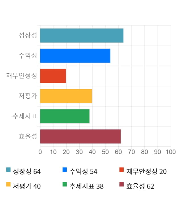 상신이디피, 전일 대비 약 5% 하락한 9,630원