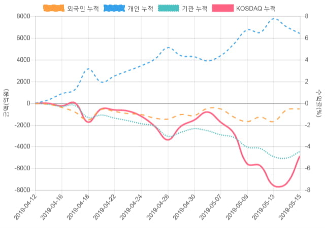 [코스닥 수급] 10시 30분 외인(-764억), 개인(968억)